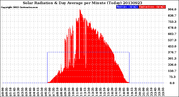 Milwaukee Weather Solar Radiation<br>& Day Average<br>per Minute<br>(Today)