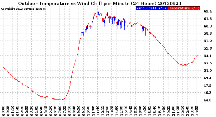 Milwaukee Weather Outdoor Temperature<br>vs Wind Chill<br>per Minute<br>(24 Hours)