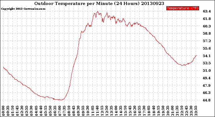 Milwaukee Weather Outdoor Temperature<br>per Minute<br>(24 Hours)