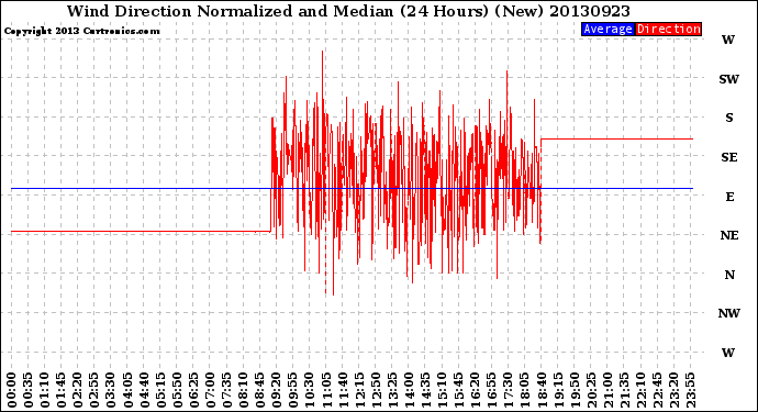 Milwaukee Weather Wind Direction<br>Normalized and Median<br>(24 Hours) (New)