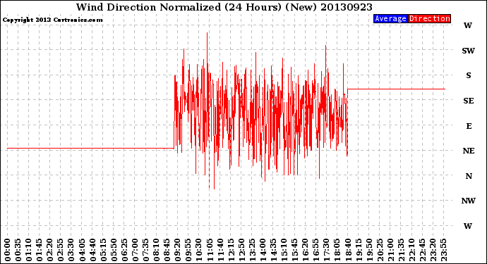 Milwaukee Weather Wind Direction<br>Normalized<br>(24 Hours) (New)