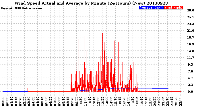 Milwaukee Weather Wind Speed<br>Actual and Average<br>by Minute<br>(24 Hours) (New)