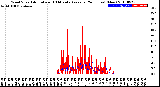 Milwaukee Weather Wind Speed<br>Actual and 10 Minute<br>Average<br>(24 Hours) (New)