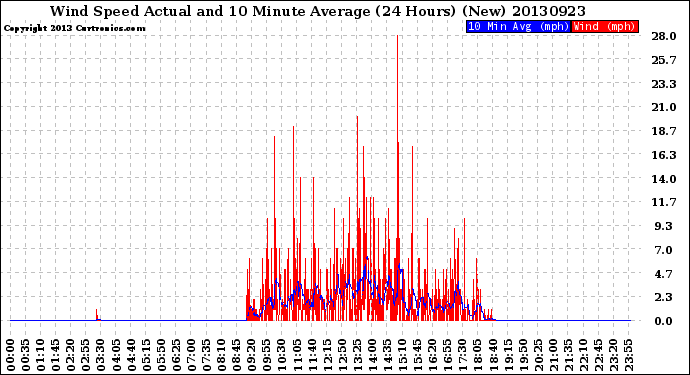 Milwaukee Weather Wind Speed<br>Actual and 10 Minute<br>Average<br>(24 Hours) (New)