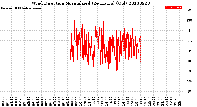 Milwaukee Weather Wind Direction<br>Normalized<br>(24 Hours) (Old)