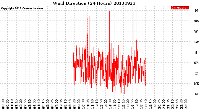 Milwaukee Weather Wind Direction<br>(24 Hours)