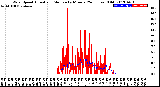 Milwaukee Weather Wind Speed<br>Actual and Median<br>by Minute<br>(24 Hours) (Old)