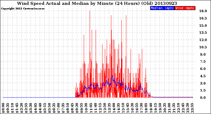 Milwaukee Weather Wind Speed<br>Actual and Median<br>by Minute<br>(24 Hours) (Old)