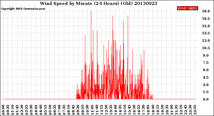 Milwaukee Weather Wind Speed<br>by Minute<br>(24 Hours) (Old)