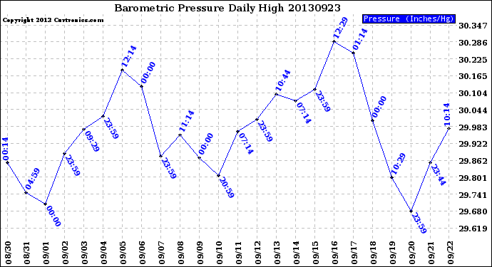 Milwaukee Weather Barometric Pressure<br>Daily High