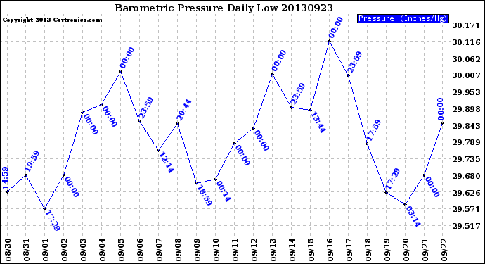 Milwaukee Weather Barometric Pressure<br>Daily Low