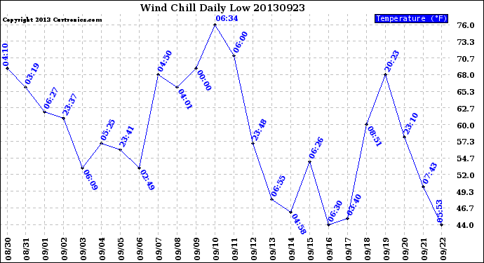 Milwaukee Weather Wind Chill<br>Daily Low