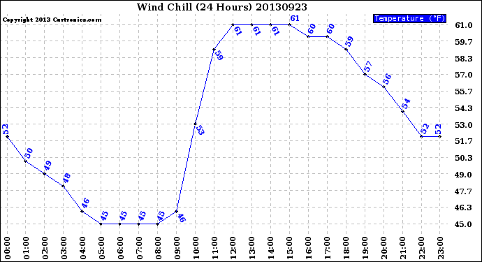 Milwaukee Weather Wind Chill<br>(24 Hours)