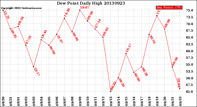 Milwaukee Weather Dew Point<br>Daily High