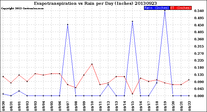 Milwaukee Weather Evapotranspiration<br>vs Rain per Day<br>(Inches)