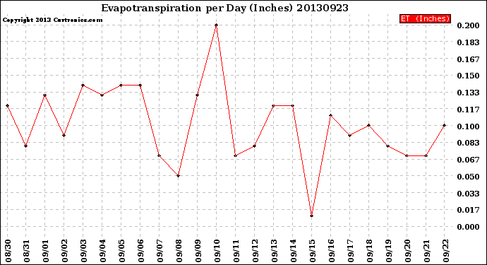 Milwaukee Weather Evapotranspiration<br>per Day (Inches)