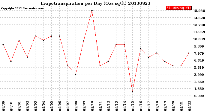 Milwaukee Weather Evapotranspiration<br>per Day (Ozs sq/ft)