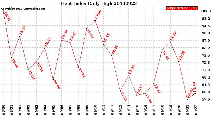 Milwaukee Weather Heat Index<br>Daily High