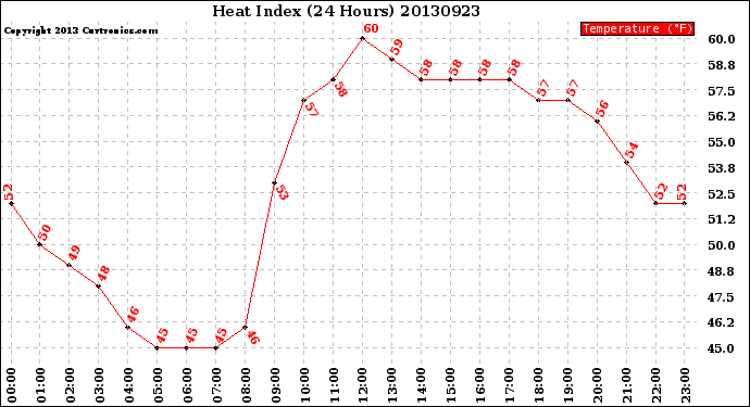 Milwaukee Weather Heat Index<br>(24 Hours)