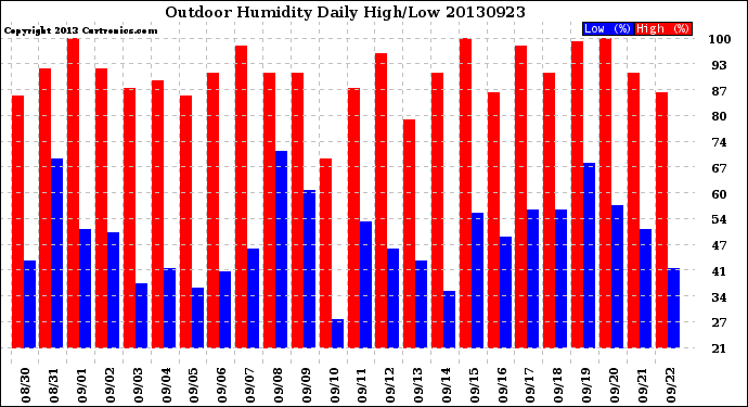 Milwaukee Weather Outdoor Humidity<br>Daily High/Low