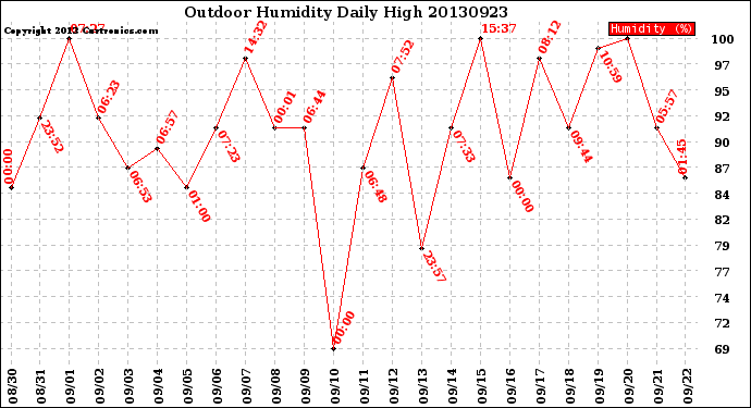 Milwaukee Weather Outdoor Humidity<br>Daily High