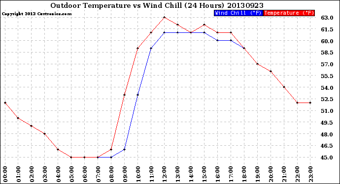 Milwaukee Weather Outdoor Temperature<br>vs Wind Chill<br>(24 Hours)