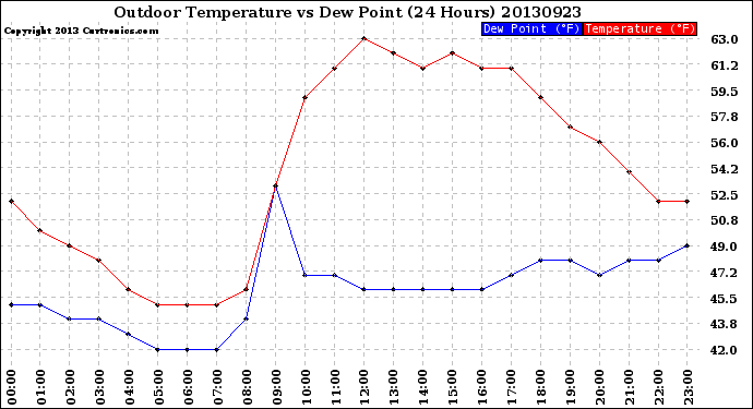 Milwaukee Weather Outdoor Temperature<br>vs Dew Point<br>(24 Hours)