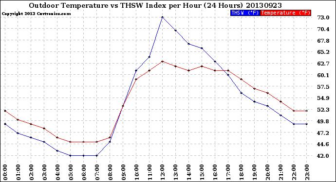 Milwaukee Weather Outdoor Temperature<br>vs THSW Index<br>per Hour<br>(24 Hours)