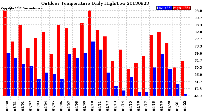 Milwaukee Weather Outdoor Temperature<br>Daily High/Low