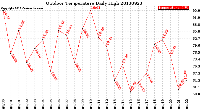 Milwaukee Weather Outdoor Temperature<br>Daily High