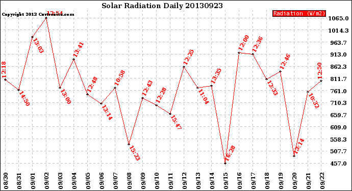 Milwaukee Weather Solar Radiation<br>Daily