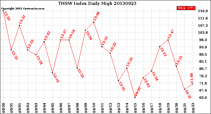 Milwaukee Weather THSW Index<br>Daily High