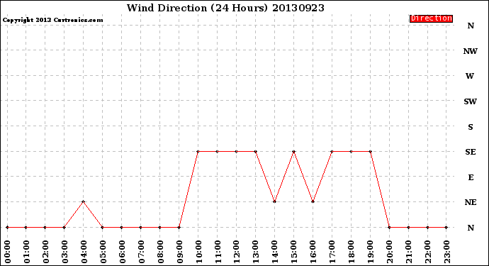 Milwaukee Weather Wind Direction<br>(24 Hours)