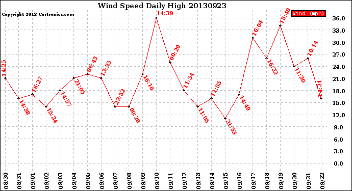 Milwaukee Weather Wind Speed<br>Daily High