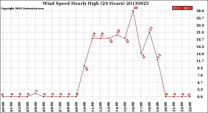 Milwaukee Weather Wind Speed<br>Hourly High<br>(24 Hours)