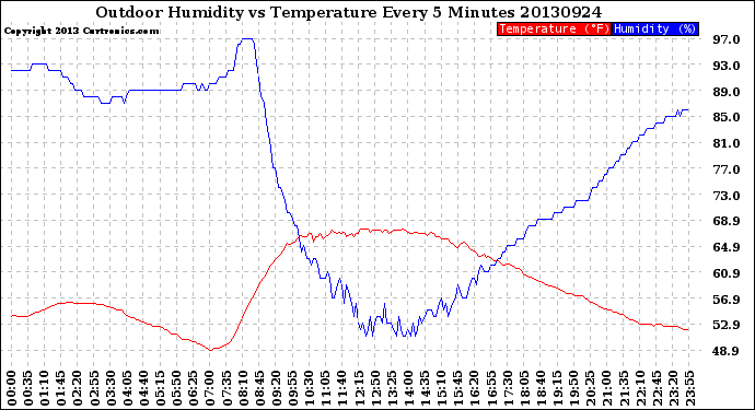 Milwaukee Weather Outdoor Humidity<br>vs Temperature<br>Every 5 Minutes