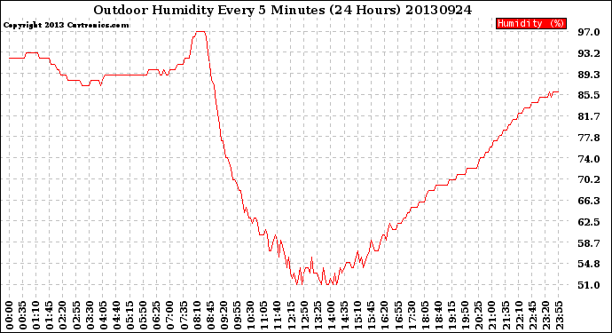 Milwaukee Weather Outdoor Humidity<br>Every 5 Minutes<br>(24 Hours)