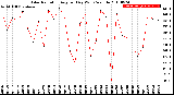 Milwaukee Weather Solar Radiation<br>Avg per Day W/m2/minute