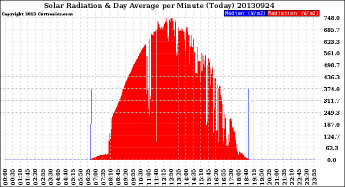 Milwaukee Weather Solar Radiation<br>& Day Average<br>per Minute<br>(Today)