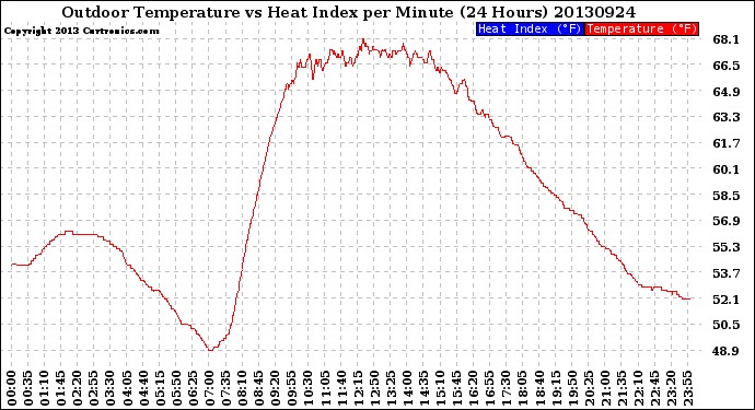 Milwaukee Weather Outdoor Temperature<br>vs Heat Index<br>per Minute<br>(24 Hours)