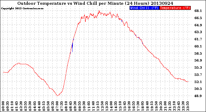 Milwaukee Weather Outdoor Temperature<br>vs Wind Chill<br>per Minute<br>(24 Hours)