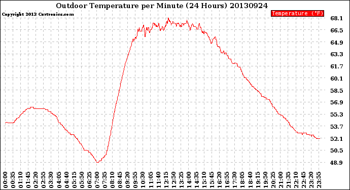 Milwaukee Weather Outdoor Temperature<br>per Minute<br>(24 Hours)