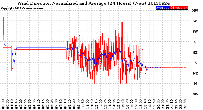 Milwaukee Weather Wind Direction<br>Normalized and Average<br>(24 Hours) (New)