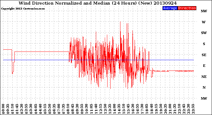 Milwaukee Weather Wind Direction<br>Normalized and Median<br>(24 Hours) (New)