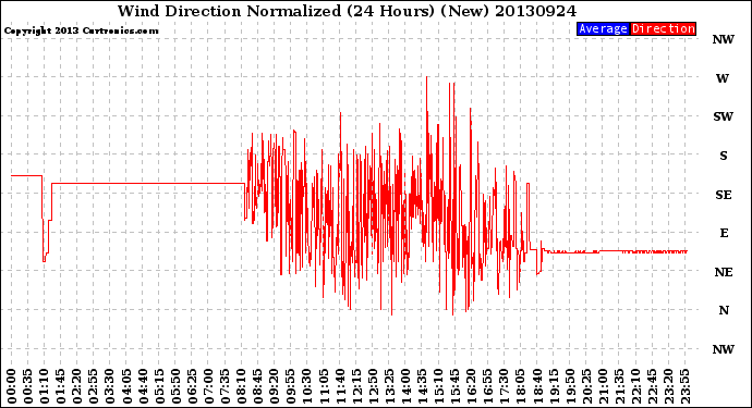 Milwaukee Weather Wind Direction<br>Normalized<br>(24 Hours) (New)