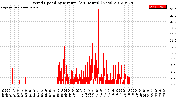 Milwaukee Weather Wind Speed<br>by Minute<br>(24 Hours) (New)