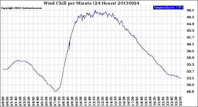 Milwaukee Weather Wind Chill<br>per Minute<br>(24 Hours)