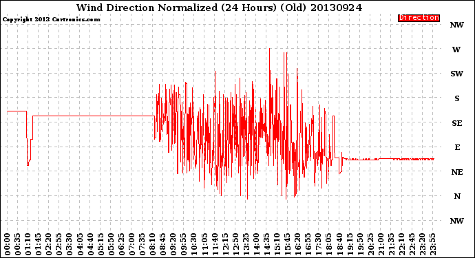 Milwaukee Weather Wind Direction<br>Normalized<br>(24 Hours) (Old)