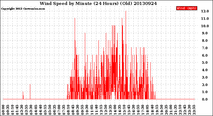 Milwaukee Weather Wind Speed<br>by Minute<br>(24 Hours) (Old)