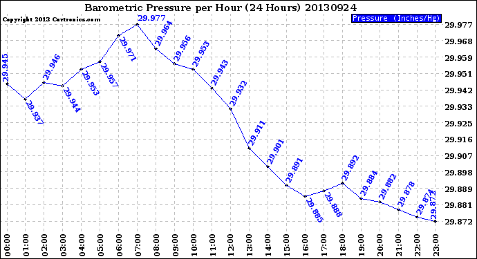 Milwaukee Weather Barometric Pressure<br>per Hour<br>(24 Hours)